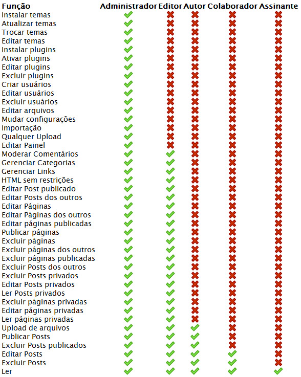 Níveis dos Usuários WordPress