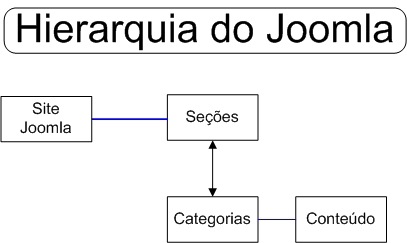 hierarquia